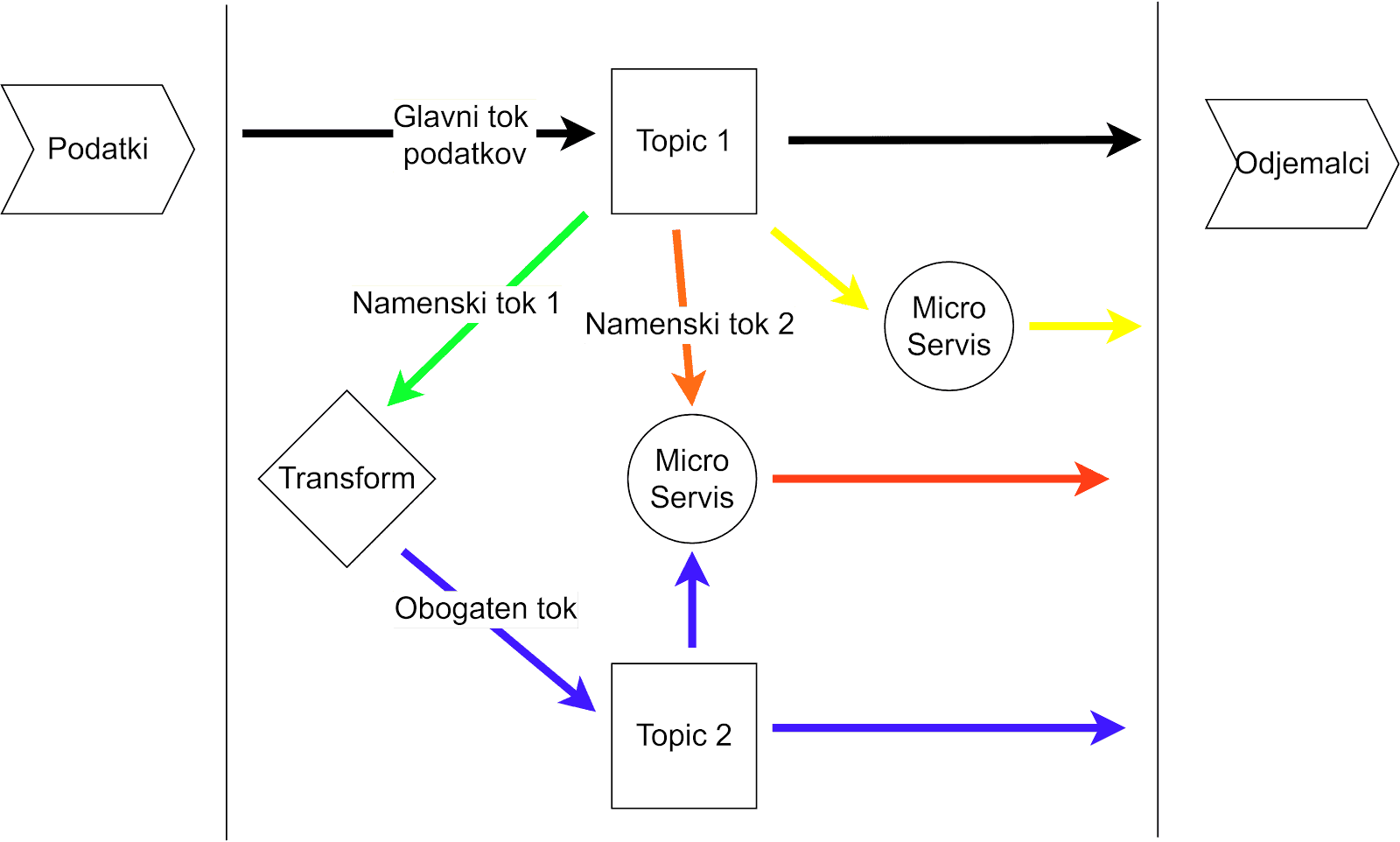 Simple architecture of context-dependent data flows