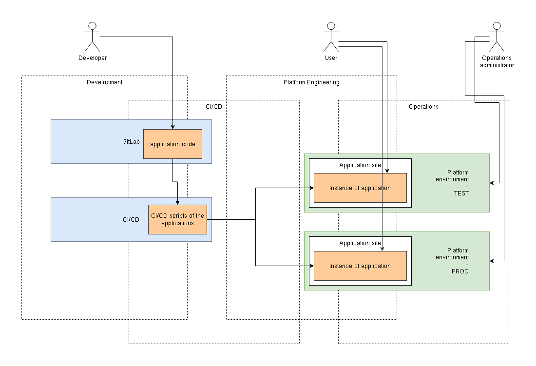 Deployment diagram
